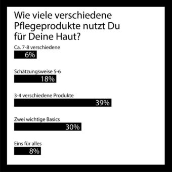 Viel hilft viel? So schützen die Deutschen ihre Haut im Winter