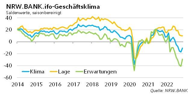 NRW.BANK.ifo-Geschäftsklima November 2022