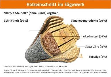 Deutschland seit Jahren Selbstversorger bei Holzpellets