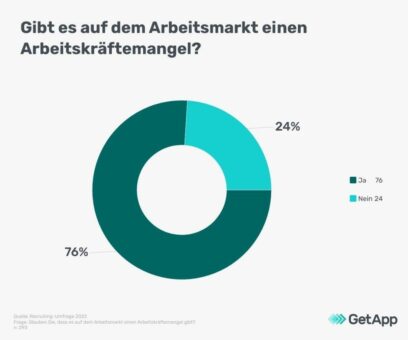 75 % der Personalverantwortlichen finden, dass ein Arbeitskräftemangel im Arbeitsmarkt herrscht