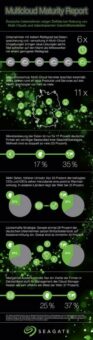 Deutsche Unternehmen zögerlich: Studie von Seagate zeigt Defizite bei Nutzung von Multi-Clouds und datenbasierten Geschäftsmodellen