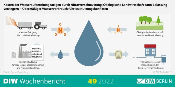 Nitratverschmutzung steigert Kosten der Trinkwasserversorgung, Wasserknappheit verschärft Nutzungskonflikte