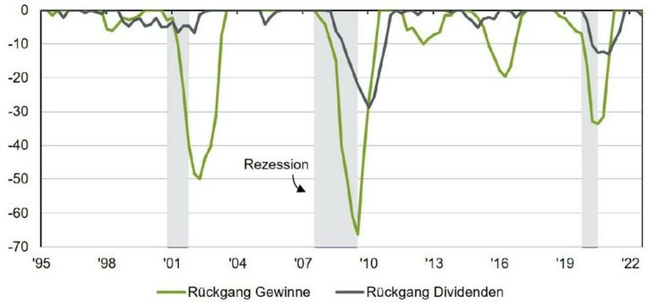 J.P. Morgan Asset Management: Drei Gründe für Dividendenstrategien in stürmischen Zeiten