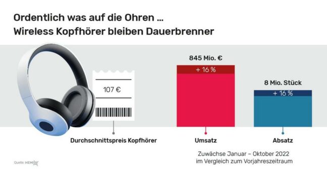 Kopfhörer mit Bluetooth-Übertragung erfolgreich