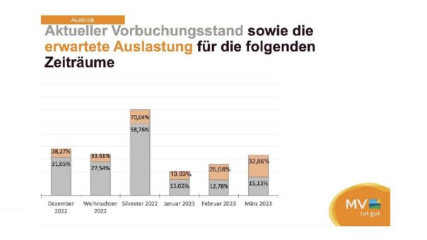 Sorgenfalten statt zufriedener Mienen: Tourismusbranche mit gedämpften Erwartungen für das Jahresendgeschäft