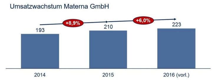 Materna-Gruppe auf Wachstum programmiert