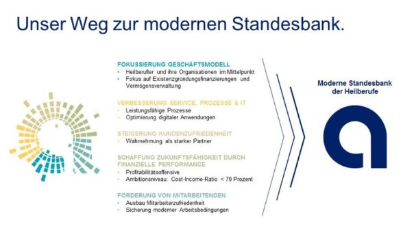 apoBank: Agenda 2025 verabschiedet