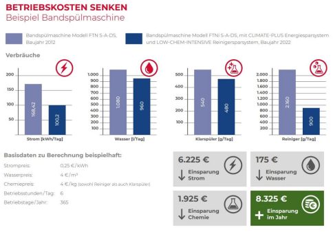 Energiesparen beim Spülen