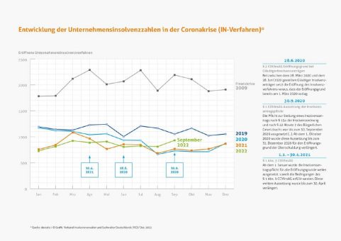 Weiterhin wenig Bewegung bei den Unternehmensinsolvenzen