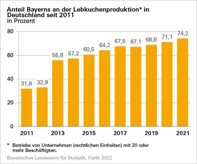 Industrielle Lebkuchenproduktion in Bayern im Jahr 2021 auf Rekordniveau