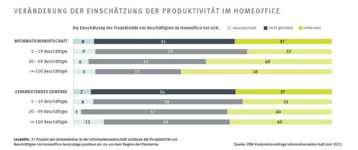 Jedes dritte Unternehmen verbessert seine Sicht aufs Homeoffice