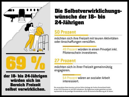 Eurojackpot-Studie zur Selbstverwirklichung  – Zwischen Luxus und Flüchtlingshilfe:  So widersprüchlich tickt die junge Generation