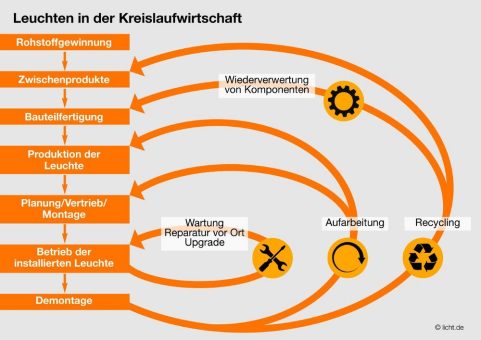 Im Lichte der Kreislaufwirtschaft