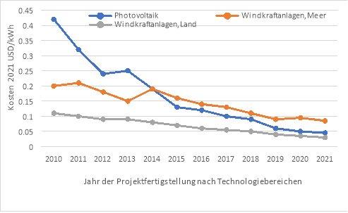 Geopolitische Ungewissheit als Katalysator der Energiewende – jedoch nicht unmittelbar