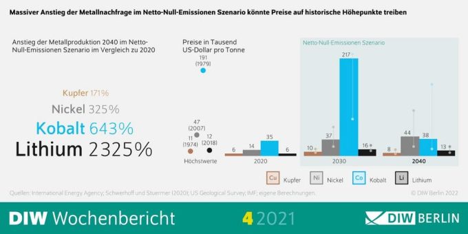 Hohe Preise für Kupfer, Lithium, Nickel und Kobalt könnten Energiewende ausbremsen