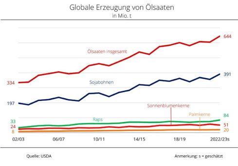 Spitzenjahr der Ölsaatenerzeugung