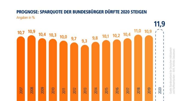 Volksbanken-Umfrage anlässlich des Weltspartags zeigt: Notgroschen ist wieder „in“ – auch bei Jugendlichen