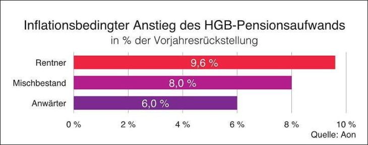 Aon zu Betriebsrenten: Inflation bringt Unternehmen in Zwickmühle