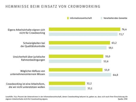 Crowdworking-Nutzung seit Beginn der Corona-Pandemie verdoppelt