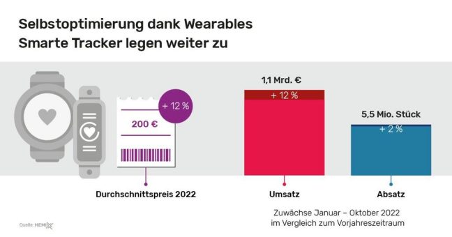 Wearables mit Gesundheitsfunktionen mit Zuwachs