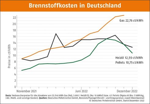 Holzpellets im Dezember noch einmal günstiger