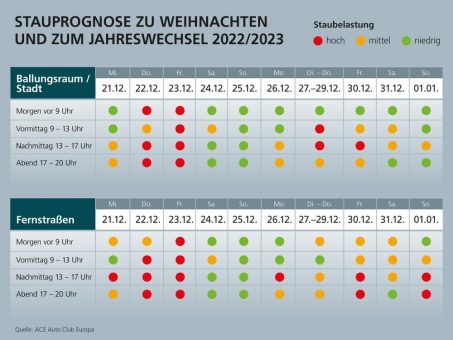 Sehr viel Verkehr und lange Staus vor Weihnachte