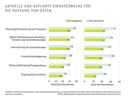 Unternehmen wollen künftig mehr Ziele mit dem Einsatz von Daten verfolgen