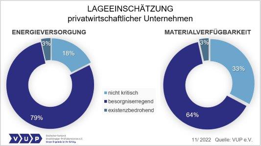 VUP-Umfrage: Wie reagieren Laborunternehmen in der Krise?