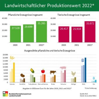 BZL: Landwirtschaftlicher Produktionswert 2022 nach erster Schätzung rund 74,4 Milliarden Euro