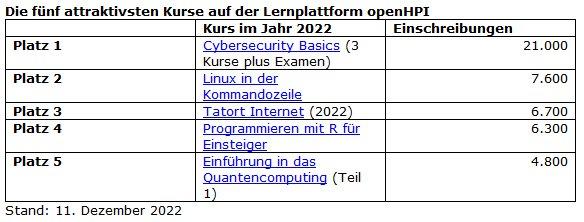 Erneut zehn Prozent mehr Nutzung: openHPI auch im 10. Jahr erfolgreich