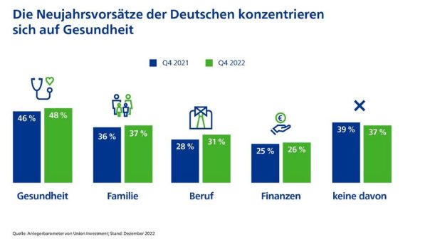 Gute Vorsätze für 2023: Familie und Gesundheit im Fokus