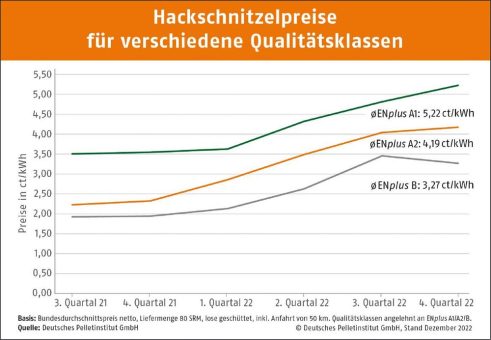 Hackschnitzelpreise im vierten Quartal relativ stabil