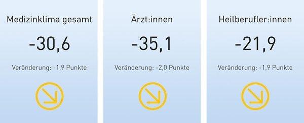 Medizinklima 4. Quartal 2022: Freier Fall ist gebremst