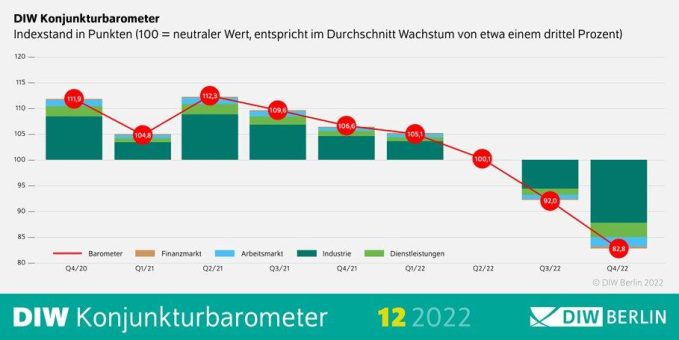 DIW-Konjunkturbarometer Dezember: Konjunkturaussichten hellen sich etwas auf