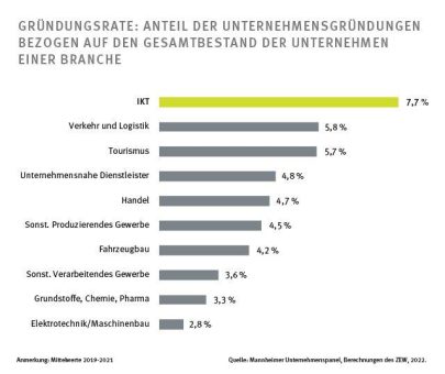 IKT-Branche Vorreiter in Sachen Innovation und Gründungen