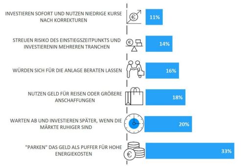 Umfrage von J.P. Morgan Asset Management: Ein Drittel möchte Weihnachtsgeld für höhere Energiekosten zurücklegen