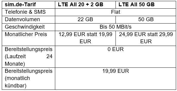 22 GB für 12,99 EUR und 50 GB für 24,99 EUR monatlich – Aktionen von sim.de