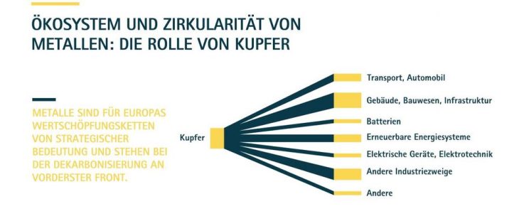 Kreislaufwirtschaft und Dekarbonisierung: Kupfer hat eine Schlüsselrolle in der nachhaltigen Entwicklung