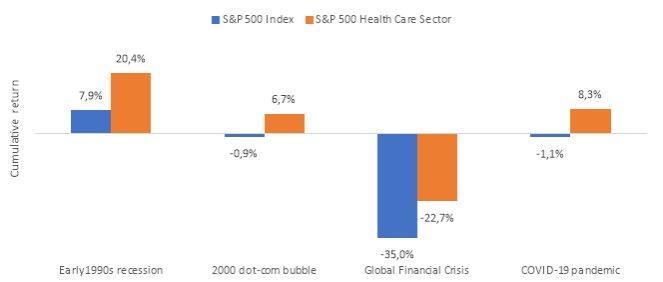 Healthcare-Aktien zeigen sich robust