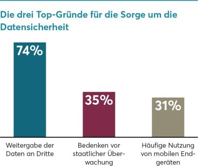 Informationsdefizite bei deutschen IT-Entscheidern