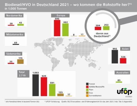 Palmöl im Quotenjahr 2021 noch dominierender Biokraftstoff-Rohstoff