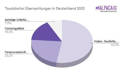 Camping noch gefragter als vor oder während der Pandemie