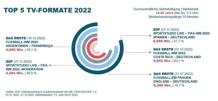 TV-Momente 2022: Ukraine-Krieg, Frauen-Fußball und Abschied von der Queen