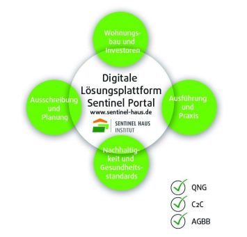 Mit DBU-Förderung: Sentinel Haus Institut schließt Nachhaltigkeitslücken in der Baupraxis