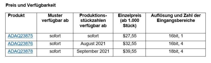 Präzises und schnelles DAQ µModule® von Analog Devices ermöglicht kleinere Platzbedarfe und eine schnellere Markteinführung