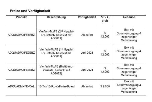 Analog Devices kündigt einen 16-kanaligen Mixed-Signal-Front-End-Digitalisierer zur Referenzdesign-Integration an