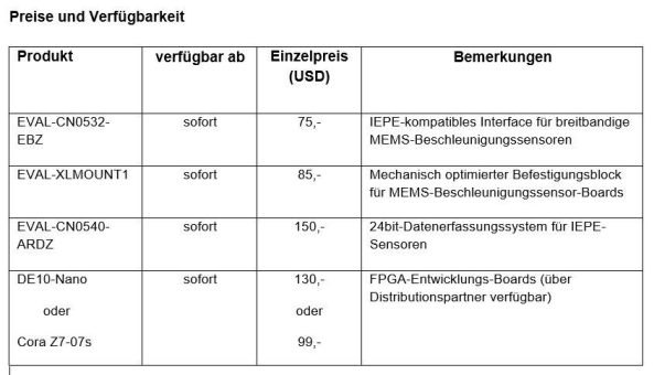 Analog Devices kündigt Entwicklungsplattform für die zustandsbasierte Überwachung an