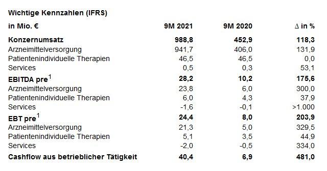 Medios AG weiter auf Kurs zu Rekordjahr