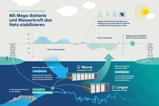 RWE stellt Megabatterie in Lingen und Werne fertig