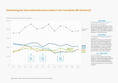 Trotz leichter Steigerung der Unternehmensinsolvenzen, keine Insolvenzwelle in Sicht